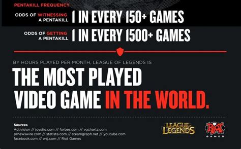 league of legends aktive spieler statistik
